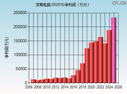 002916财务指标图 002916财务指标图