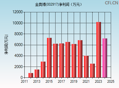 002917财务指标图