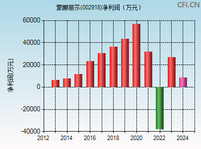 002918财务指标图