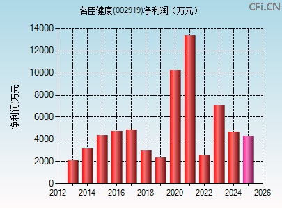 002919财务指标图 002919财务指标图