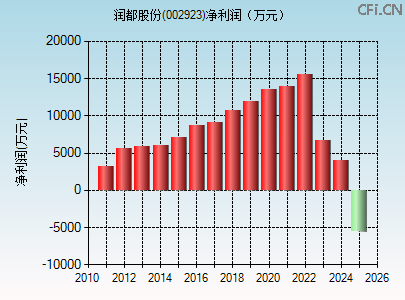 002923财务指标图 002923财务指标图