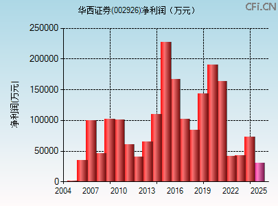 002926财务指标图