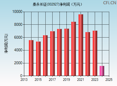 002927财务指标图