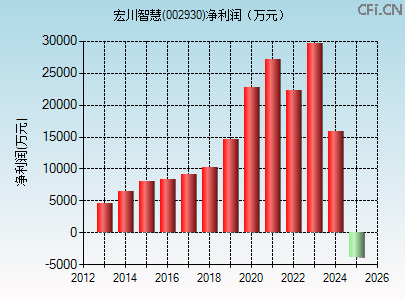 002930财务指标图