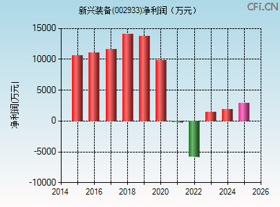 002933财务指标图