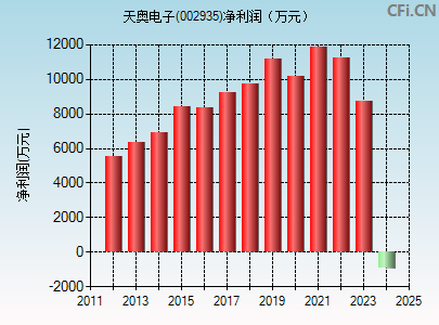 002935财务指标图