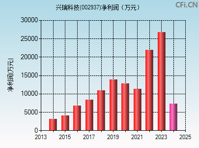 002937财务指标图