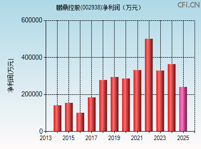 002938财务指标图