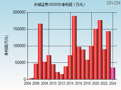 002939财务指标图