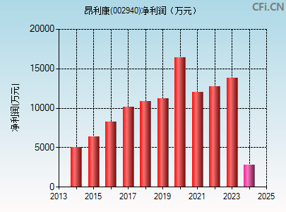 002940财务指标图