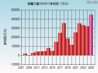 002941财务指标图 002941财务指标图