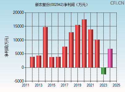 002942财务指标图