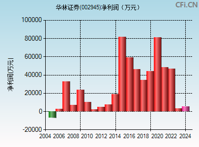 002945财务指标图