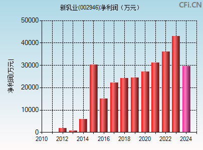 002946财务指标图