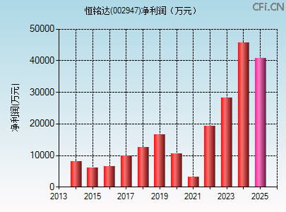 002947财务指标图