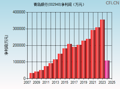 002948财务指标图