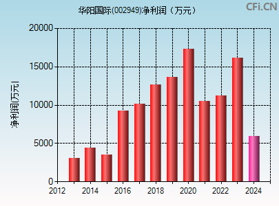 002949财务指标图