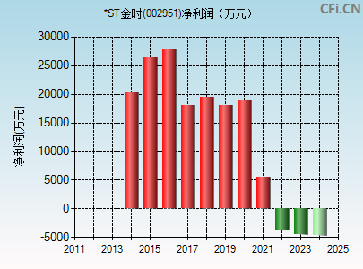 002951财务指标图