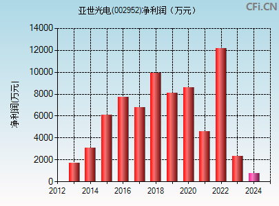 002952财务指标图