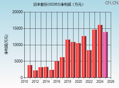 002953财务指标图 002953财务指标图