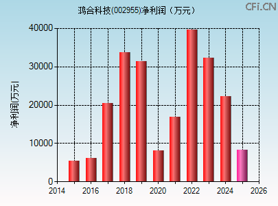 002955财务指标图 002955财务指标图