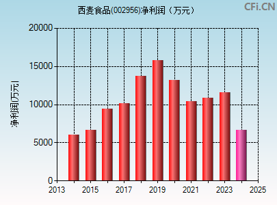 002956财务指标图