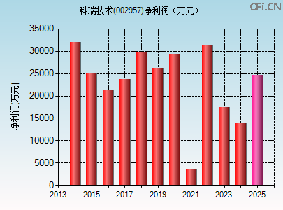 002957财务指标图