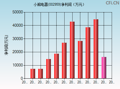 002959财务指标图