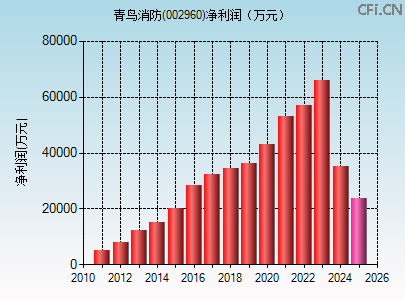 002960财务指标图 002960财务指标图