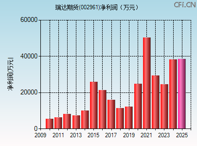 002961财务指标图 002961财务指标图