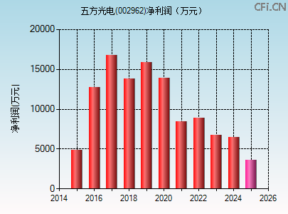 002962财务指标图