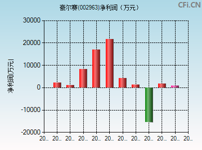 002963财务指标图