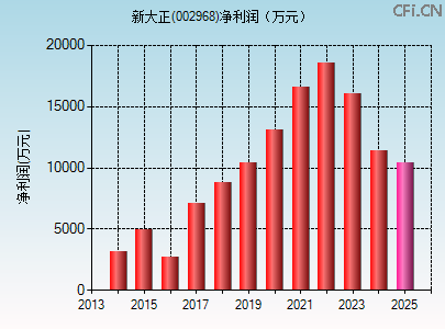 002968财务指标图 002968财务指标图