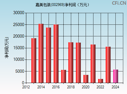 002969财务指标图