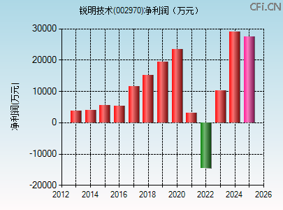 002970财务指标图