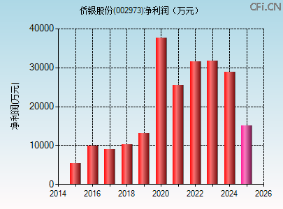 002973财务指标图