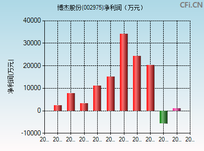 002975财务指标图