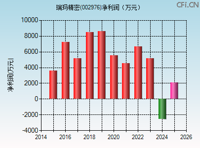 002976财务指标图