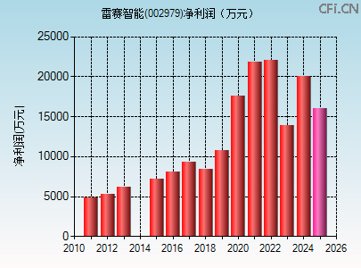 002979财务指标图 002979财务指标图