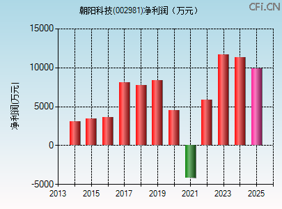 002981财务指标图