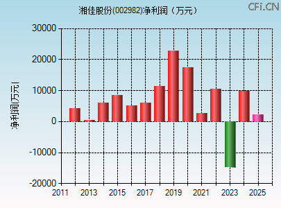 002982财务指标图