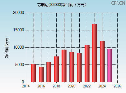 002983财务指标图