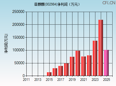 002984财务指标图