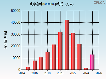 002985财务指标图 002985财务指标图