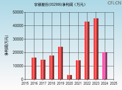 002986财务指标图