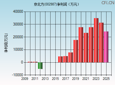 002987财务指标图 002987财务指标图