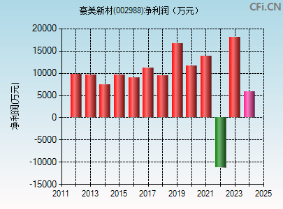 002988财务指标图