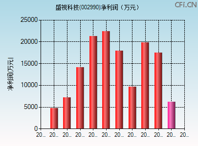 002990财务指标图 002990财务指标图