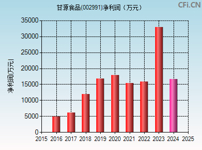 002991财务指标图