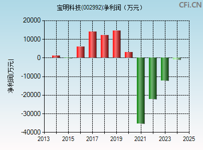 002992财务指标图